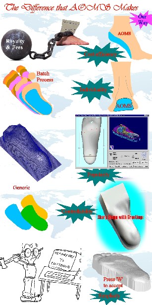 Sharp Shape AOMS CAD-CAM Orthotic Manufacturing Production System